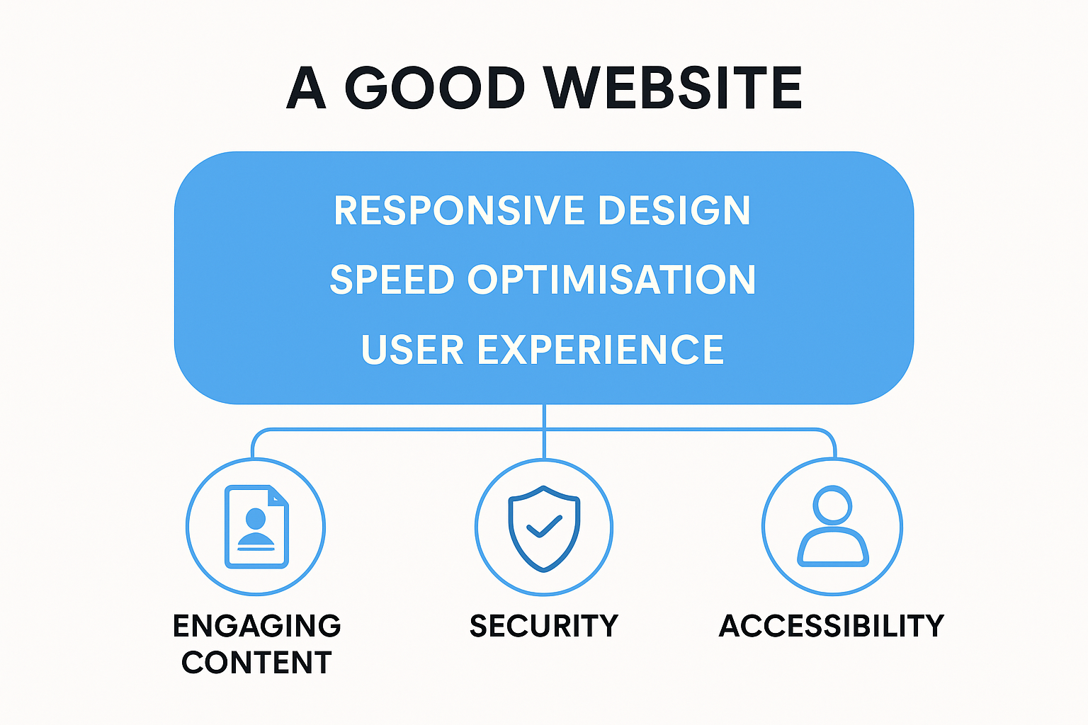 Core elements of a good website in 2025 visual overview