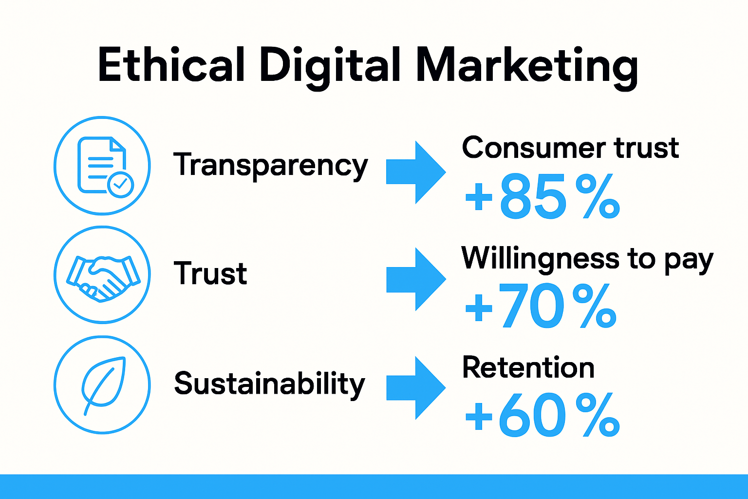 Ethical digital marketing business impact infographic