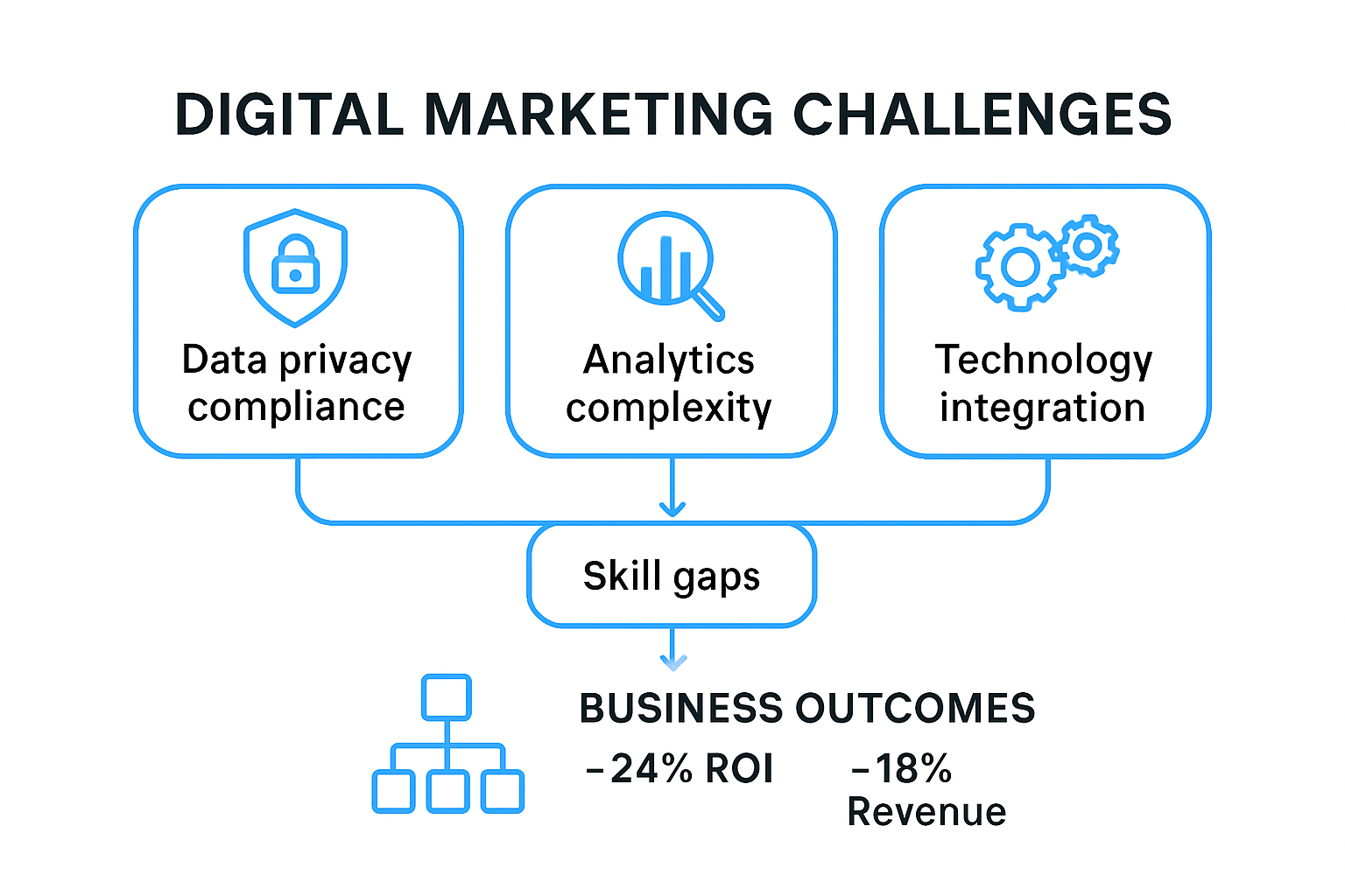 Infographic showing digital marketing challenges and solutions