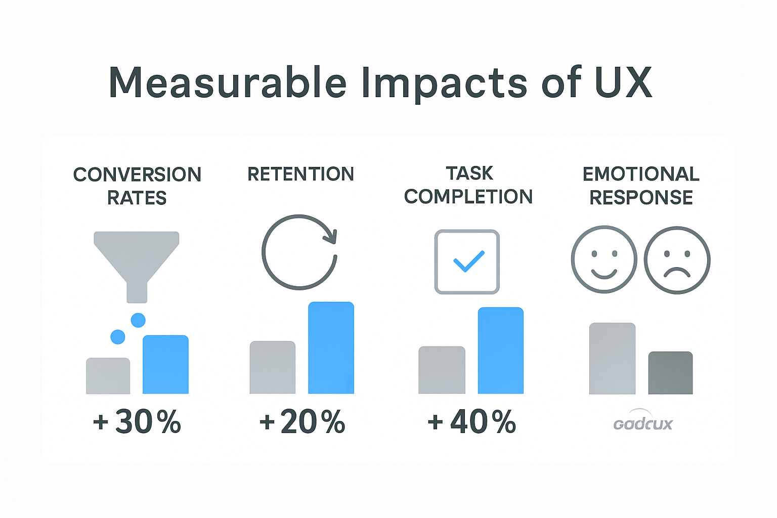 Visual comparison of key UX performance metrics