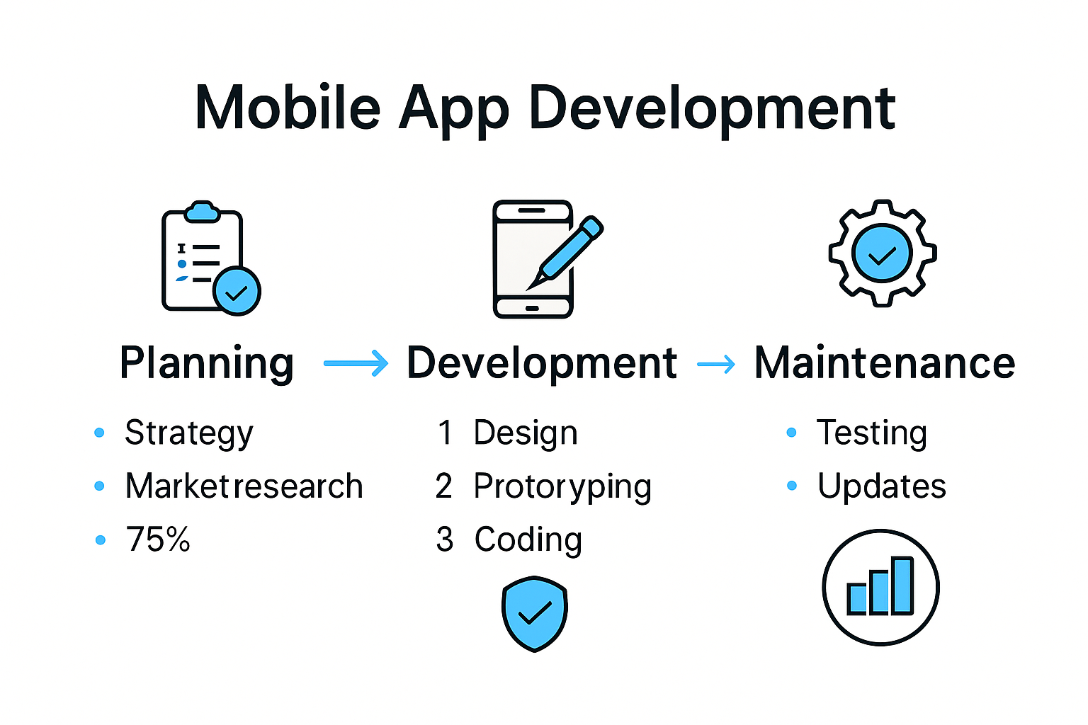 Mobile app development lifecycle for businesses