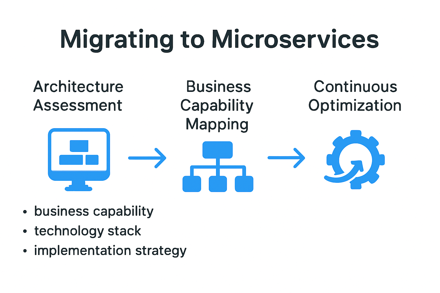 Infographic showing steps for implementing microservices