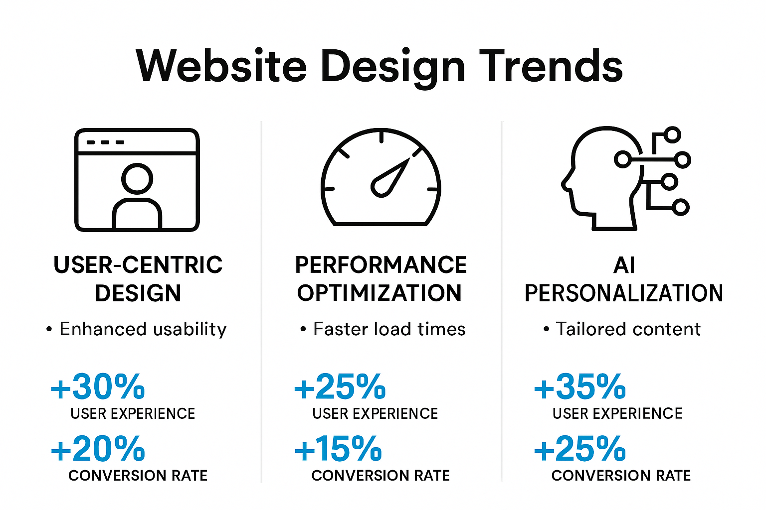 Side-by-side comparison of top modern website design trends