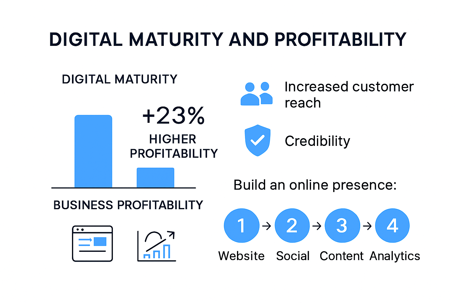 Infographic comparing digital maturity and profitability advantages