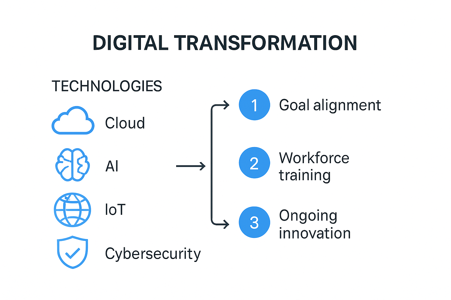 Digital transformation technologies and strategy infographic