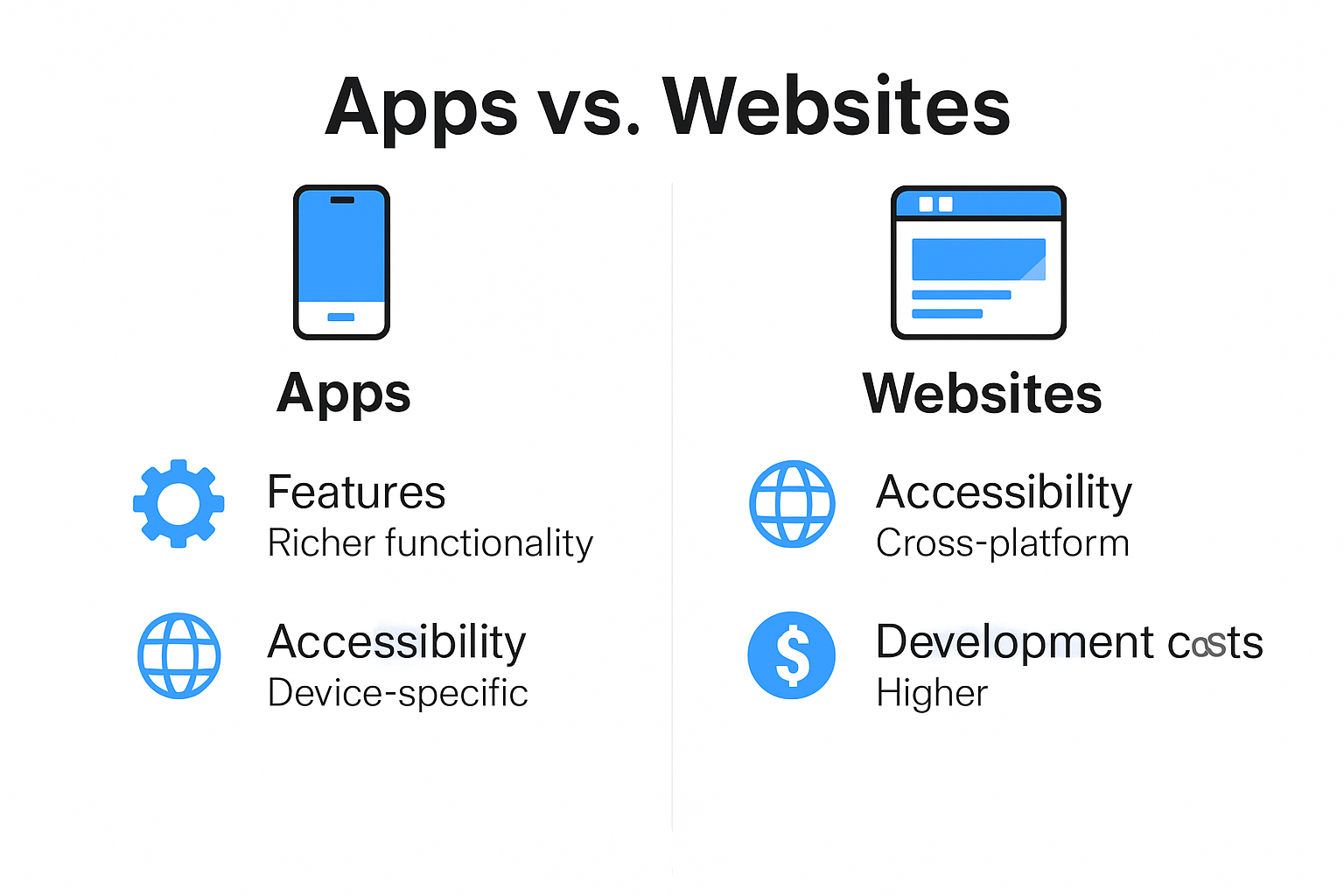 Infographic comparing features of apps and websites
