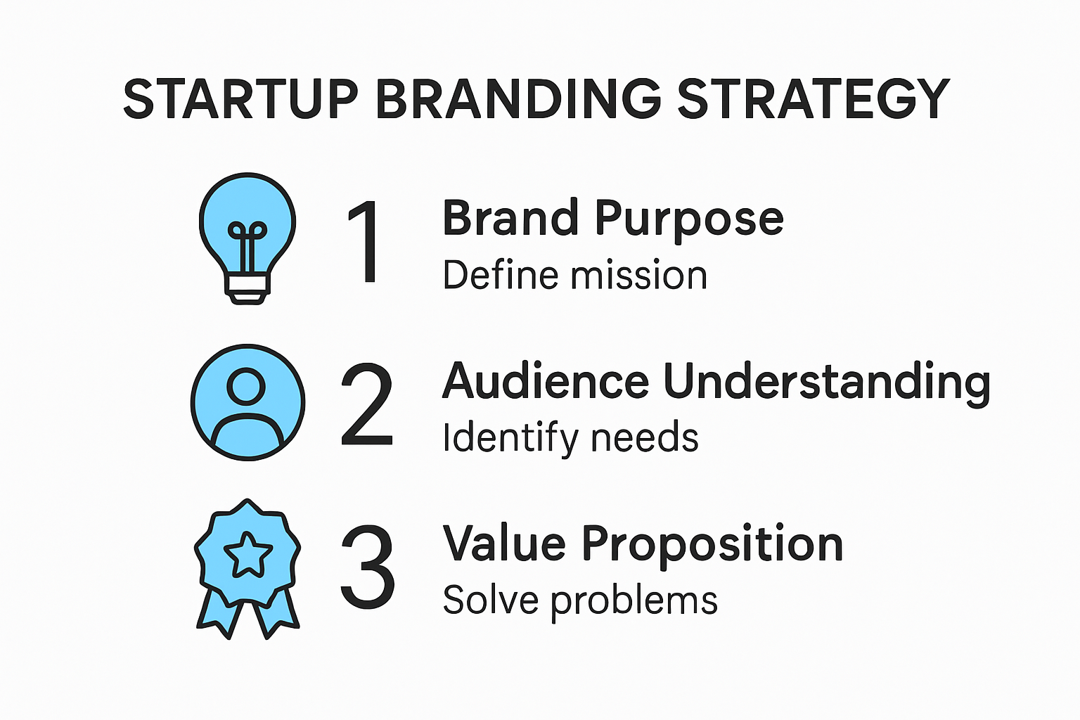 Infographic showing startup branding strategy components