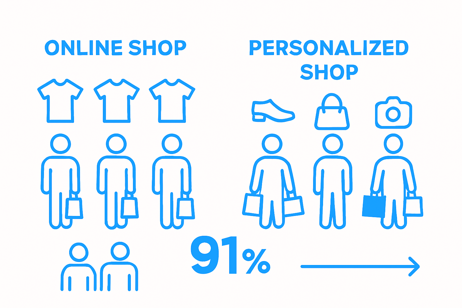 Icon-based comparison: generic vs personalized ecommerce shopping experience