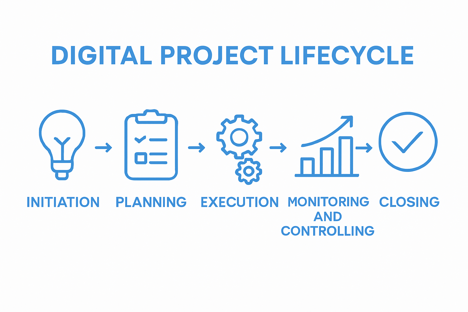 Digital project lifecycle phases shown in connected icons