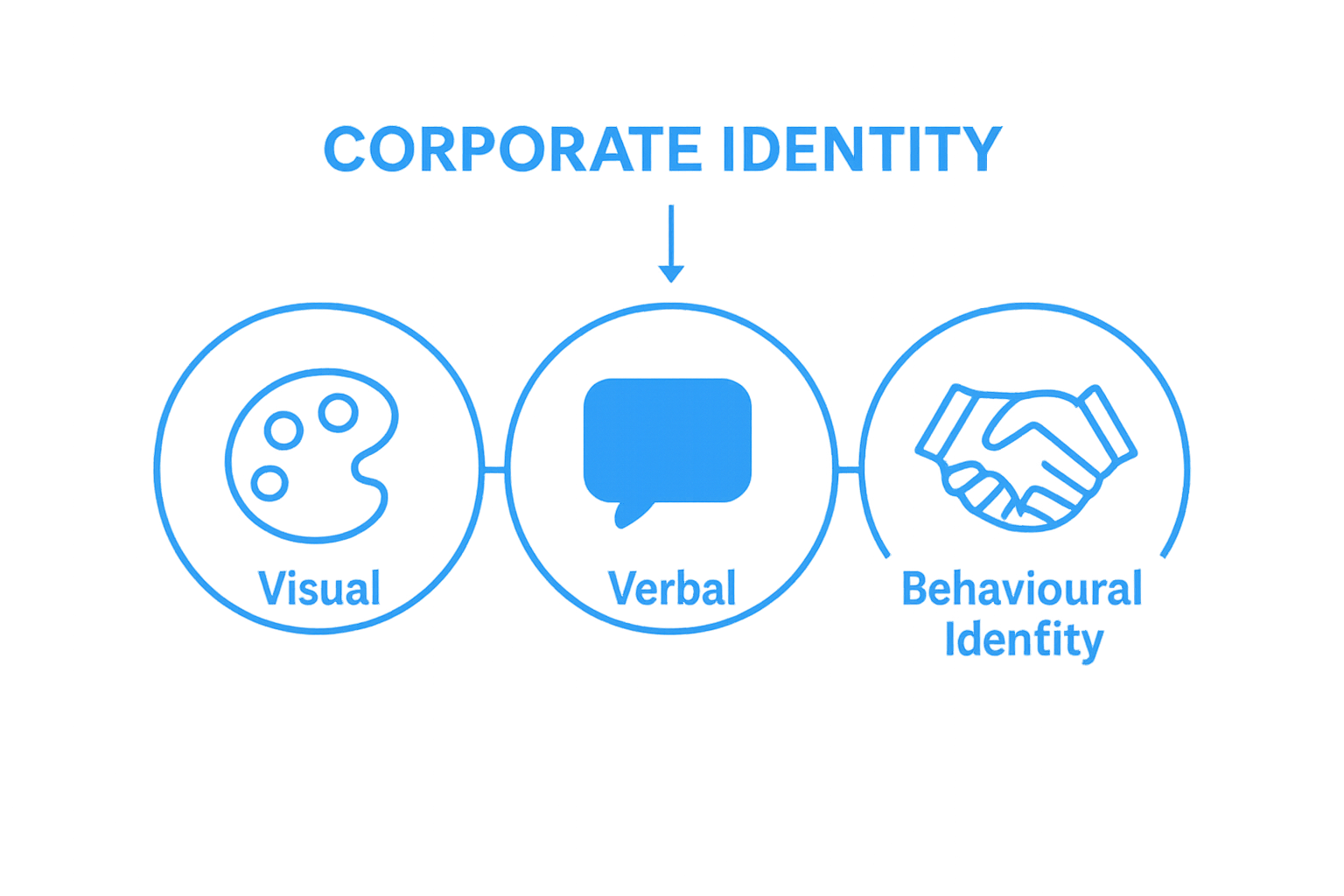Three key corporate identity components visualised