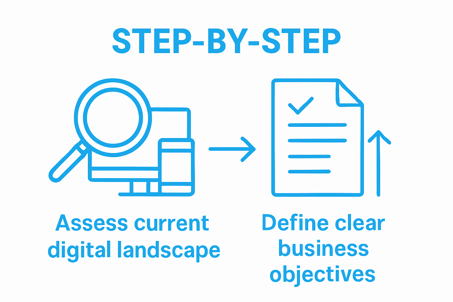 Infographic showing assessment step leading to business goal setting.