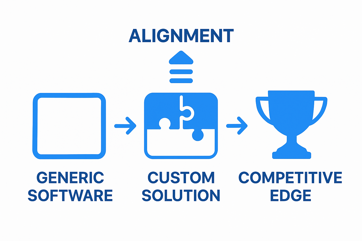 Comparison of generic and custom software with competitive edge