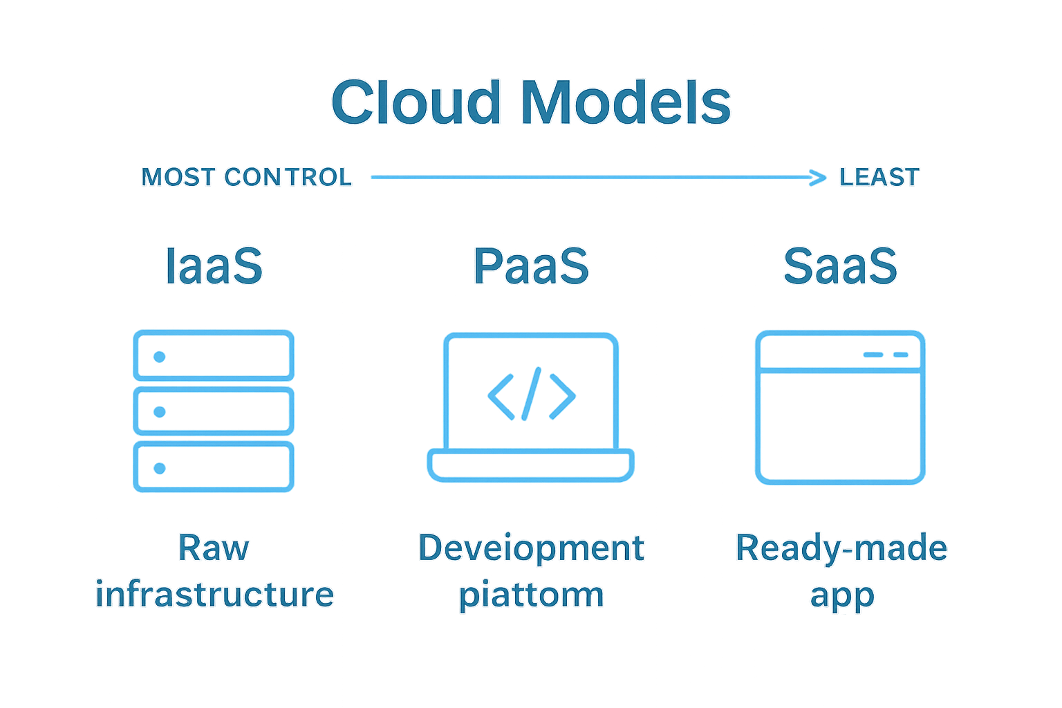 IaaS, PaaS, SaaS visual comparison infographic