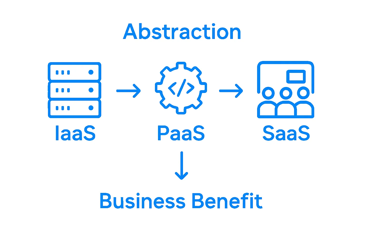 Three icons show cloud service models: IaaS, PaaS, and SaaS