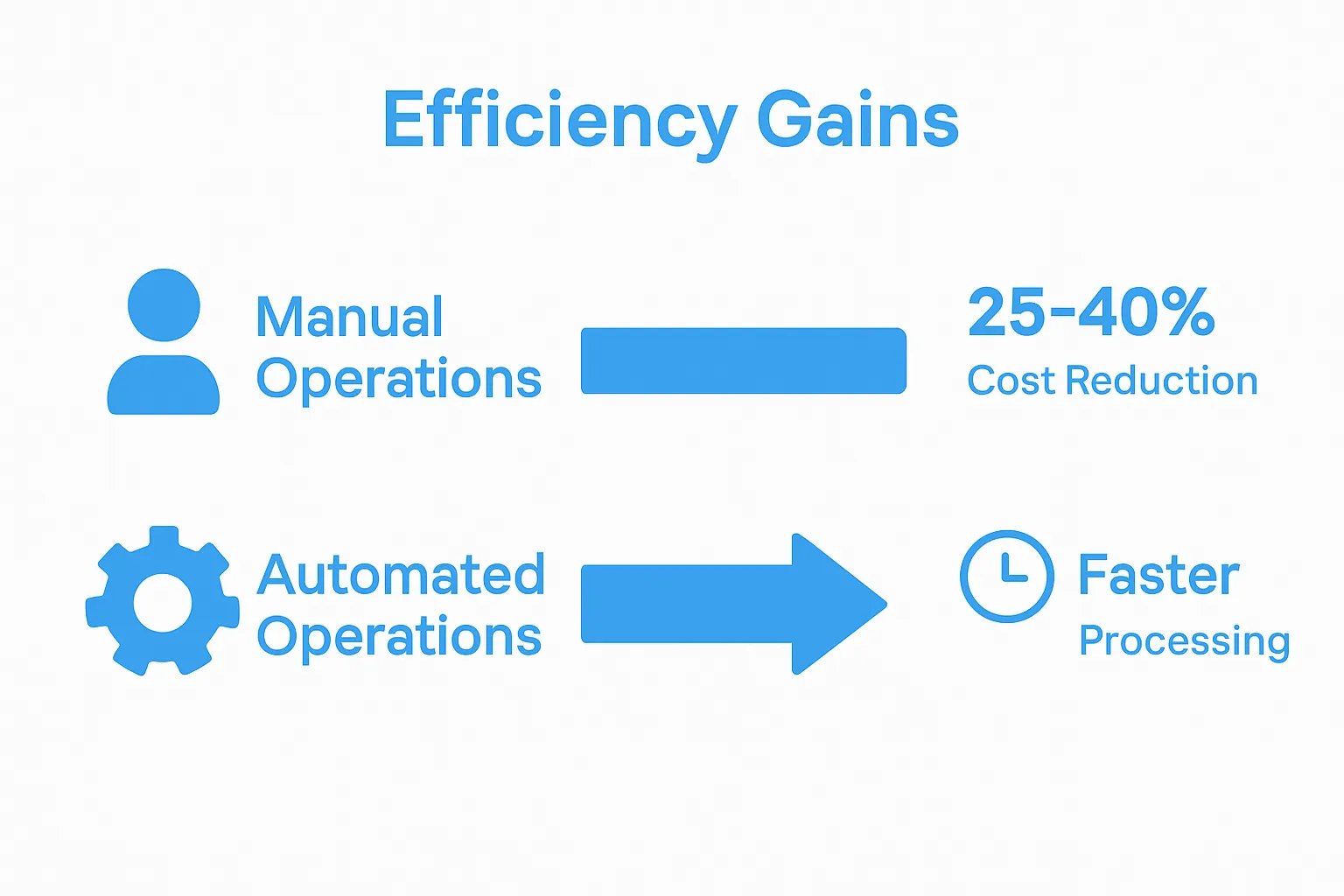 Infographic comparing manual vs automated ecommerce costs and efficiency