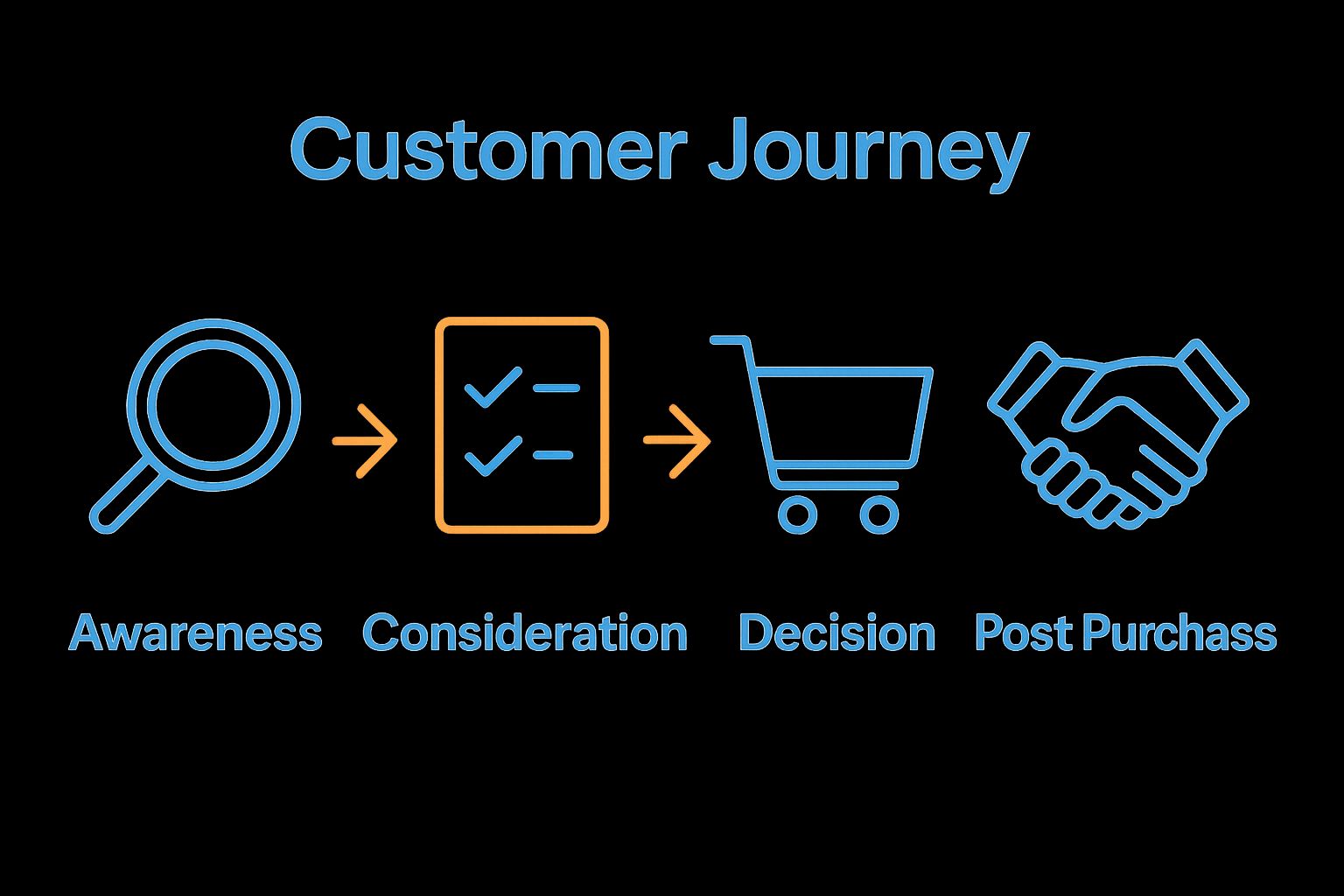 Infographic showing four online customer journey stages with icons and arrows