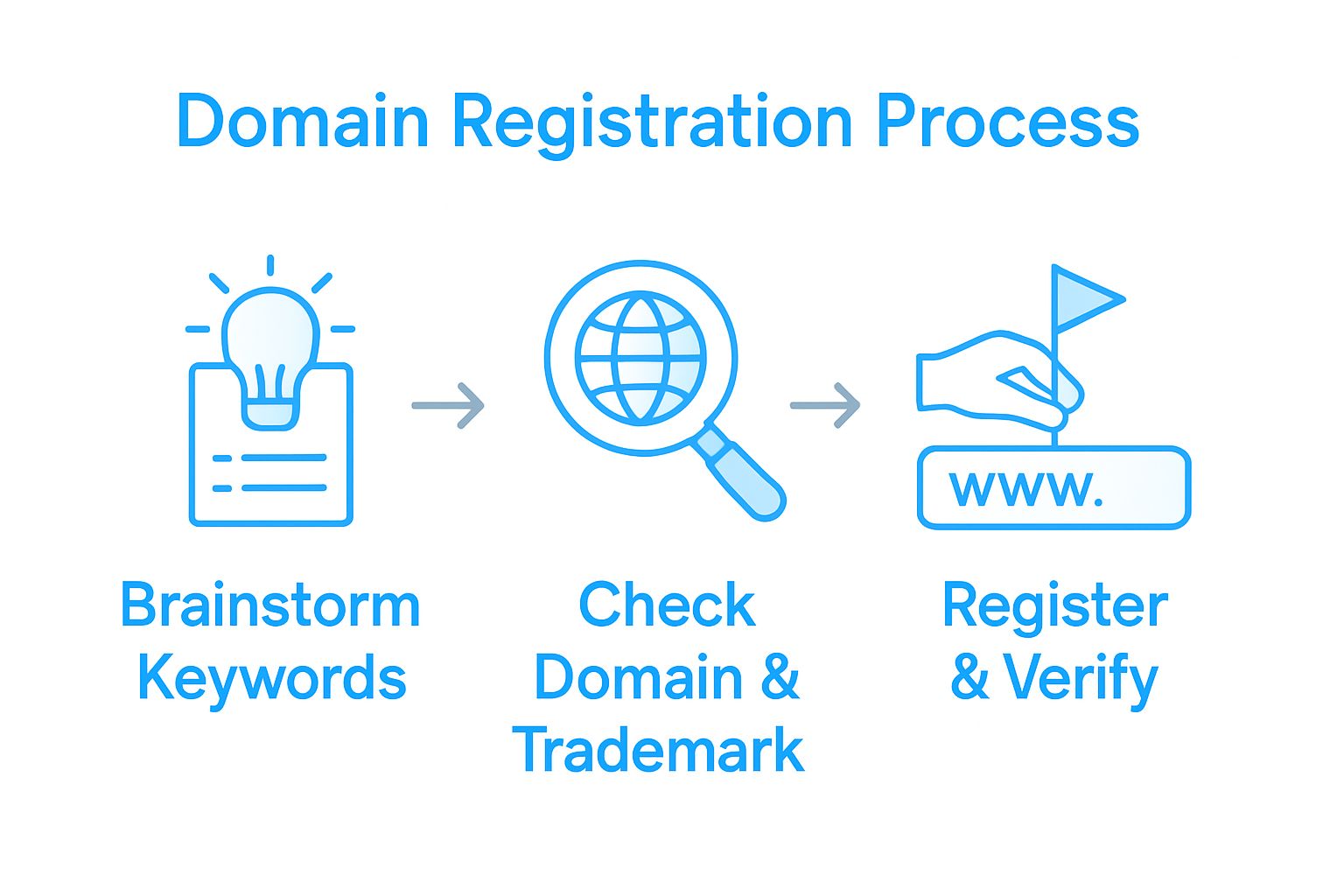 Visual workflow of brainstorming, checking, and registering a domain