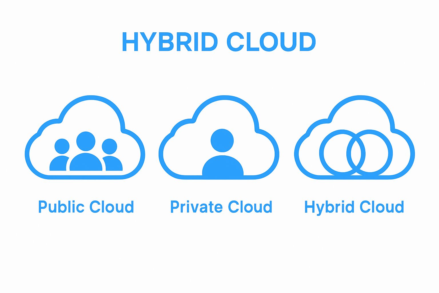 Infographic comparing public, private, and hybrid cloud models with simple icons