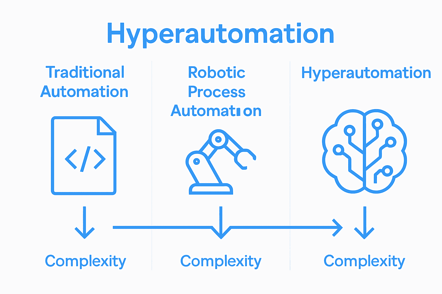 Comparison infographic of automation approaches: scripting, RPA bots, and hyperautomation technologies.