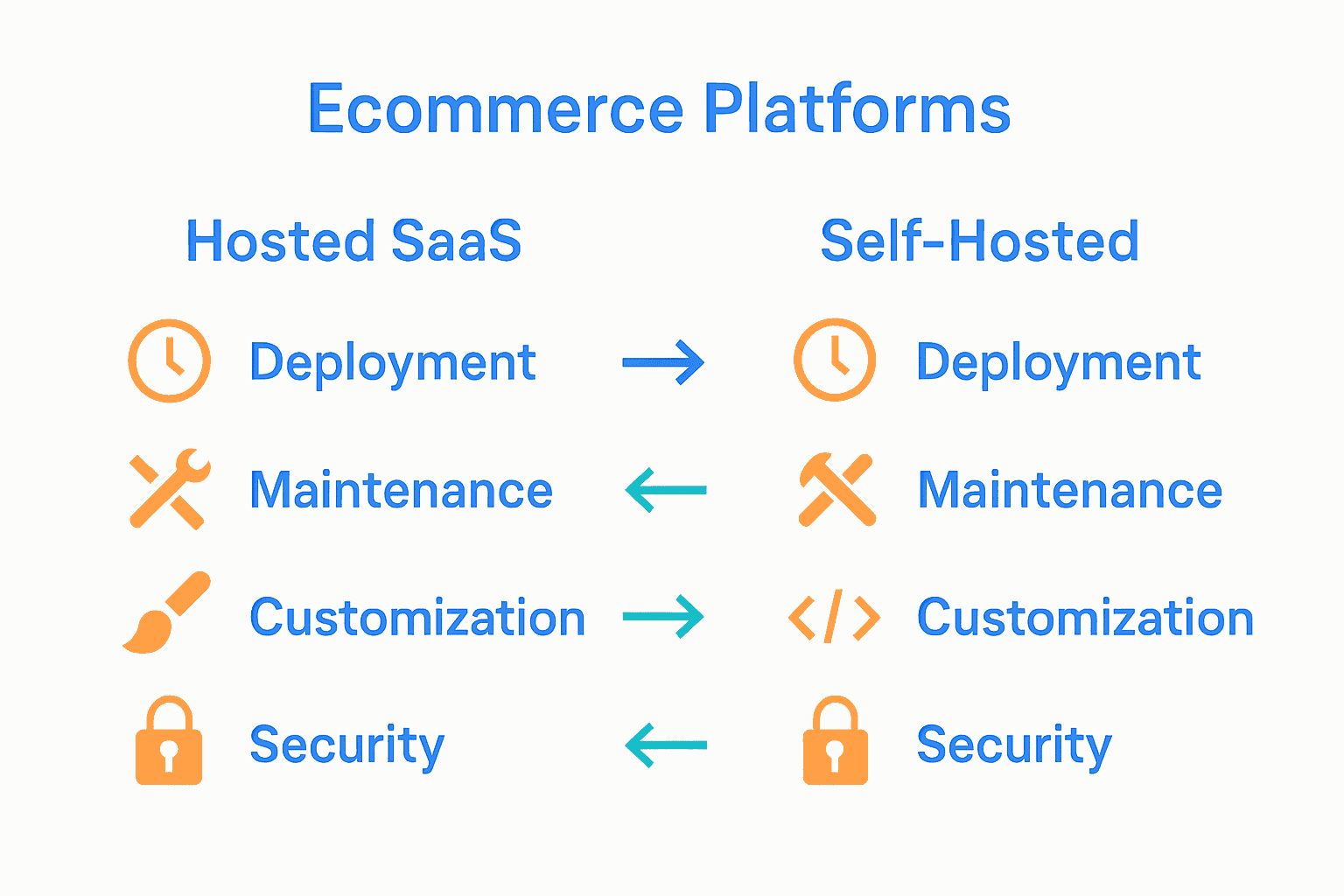 Infographic comparing SaaS vs self-hosted ecommerce platforms.