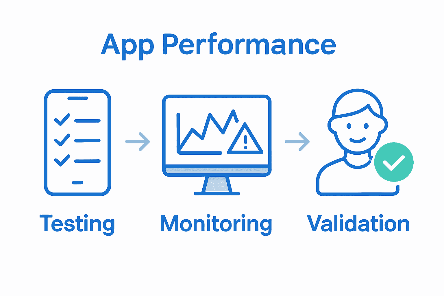 Infographic showing app performance testing, monitoring, and validation steps