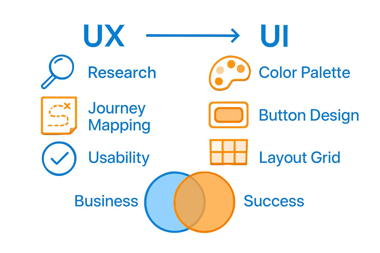 Infographic comparing UX and UI design for business
