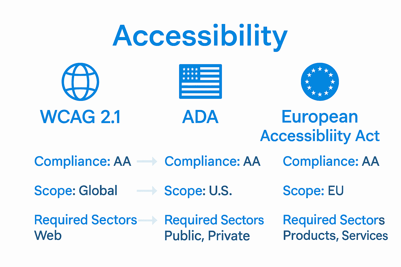 Infographic comparing WCAG, ADA, and EU accessibility standards