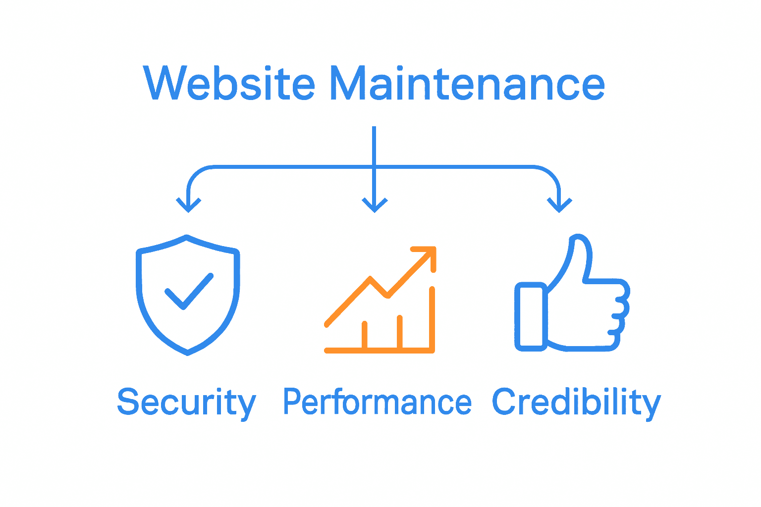 Infographic showing benefits of website maintenance: security, performance, credibility.