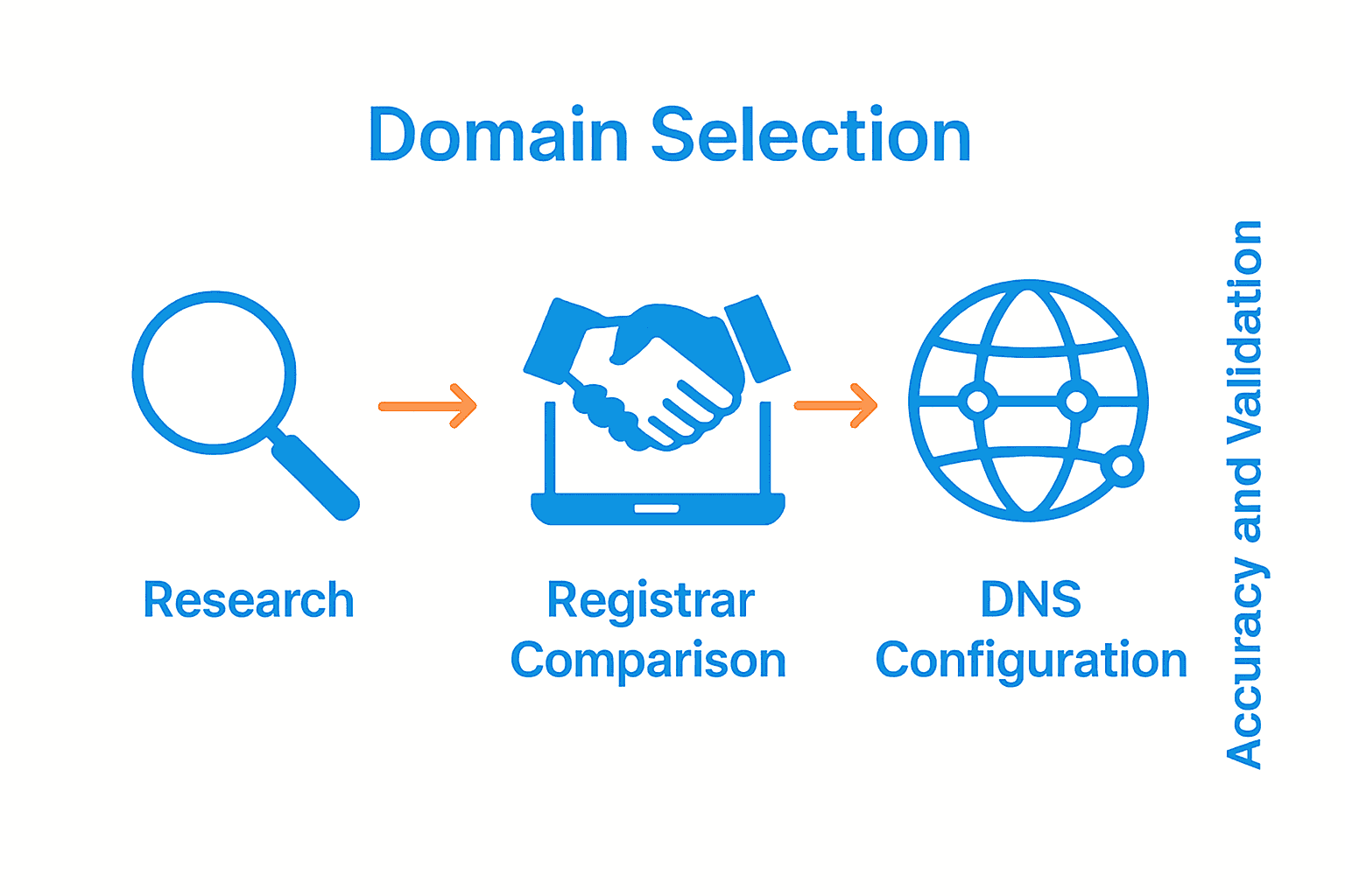 Business domain registration process infographic with three key steps
