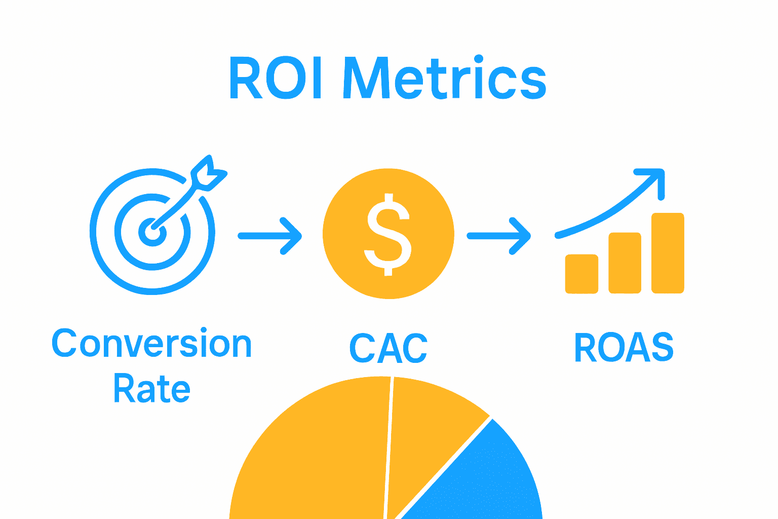 Infographic comparing key ROI metrics: Conversion Rate, CAC, ROAS.
