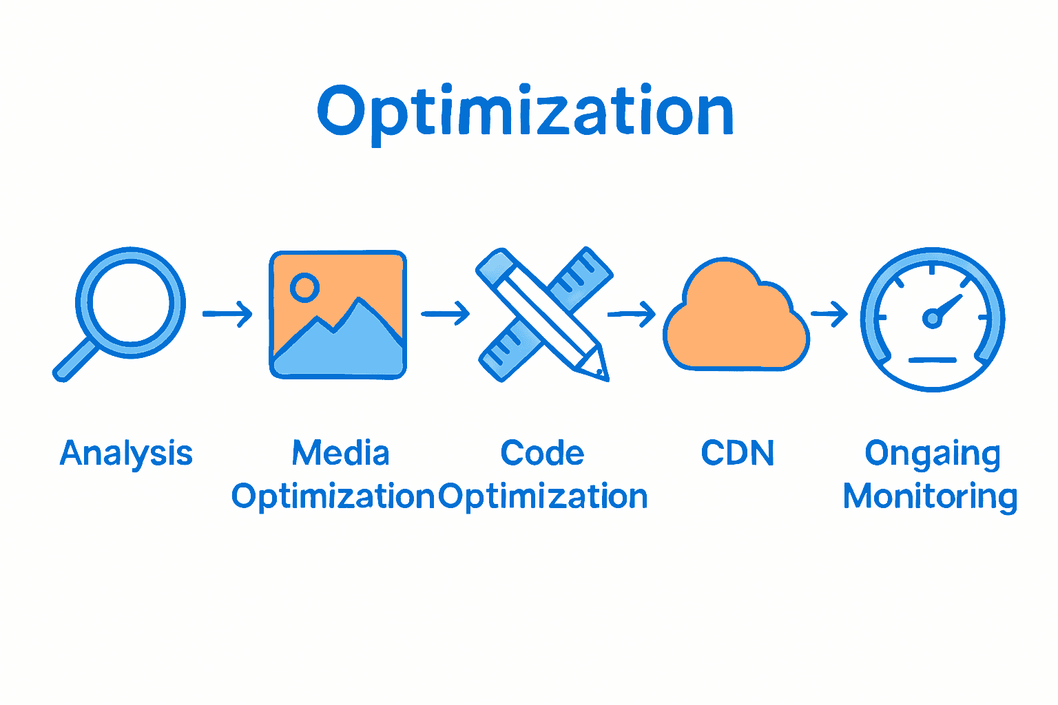 Infographic showing five steps to improve website speed.