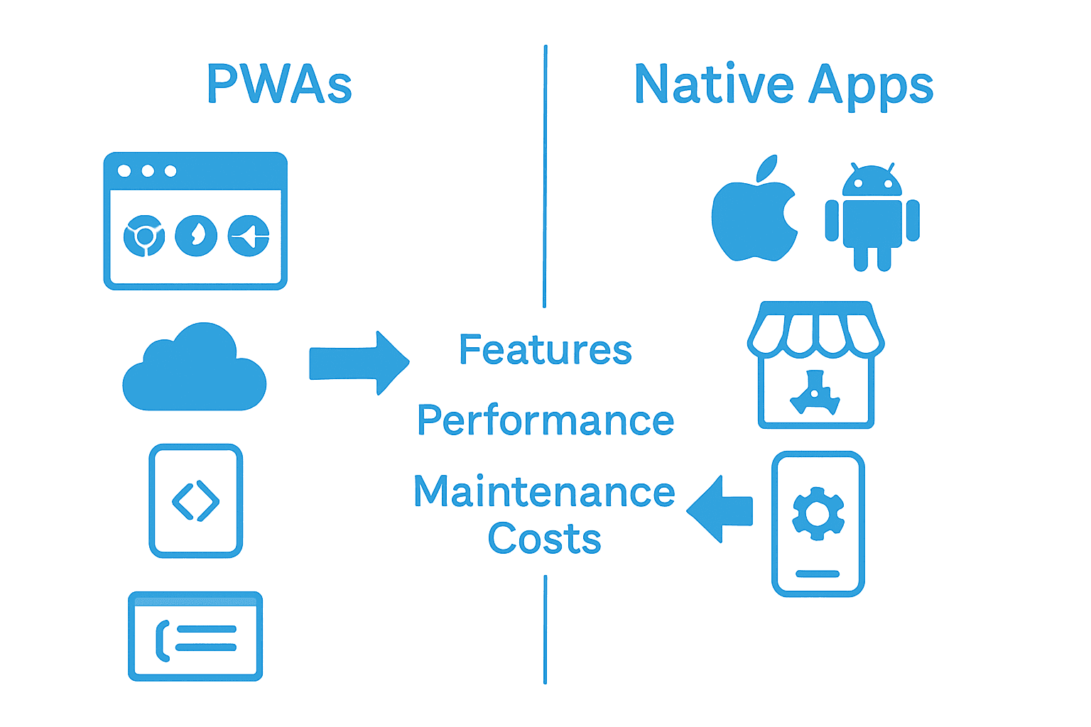 Infographic contrasting features of PWA and native app