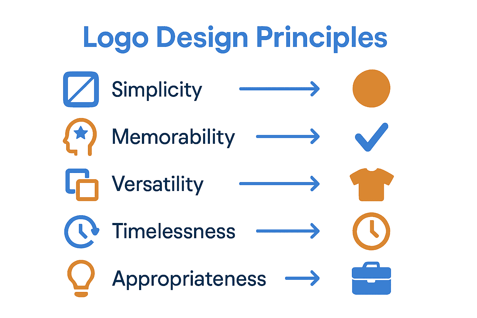 Infographic comparing key logo design principles with icons