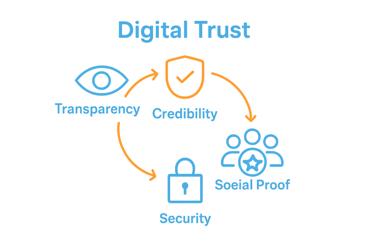 Infographic showing core elements of building digital trust: transparency, credibility, social proof, security.