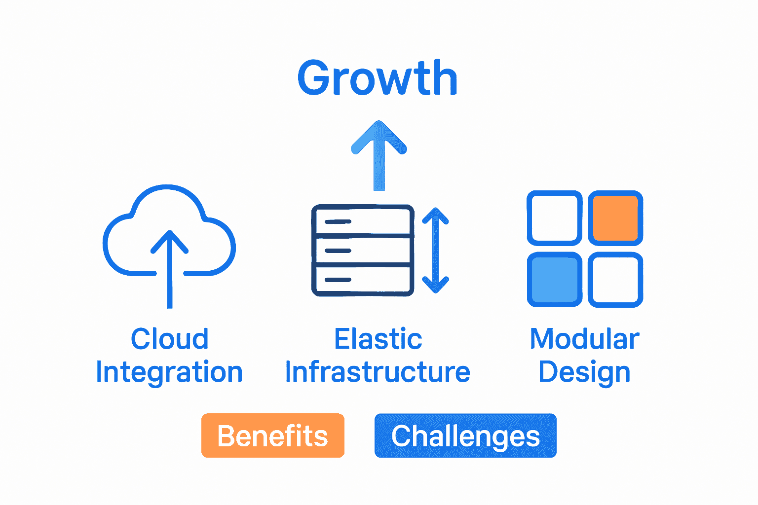 Infographic comparing cloud integration, elastic infrastructure, and modular design benefits.