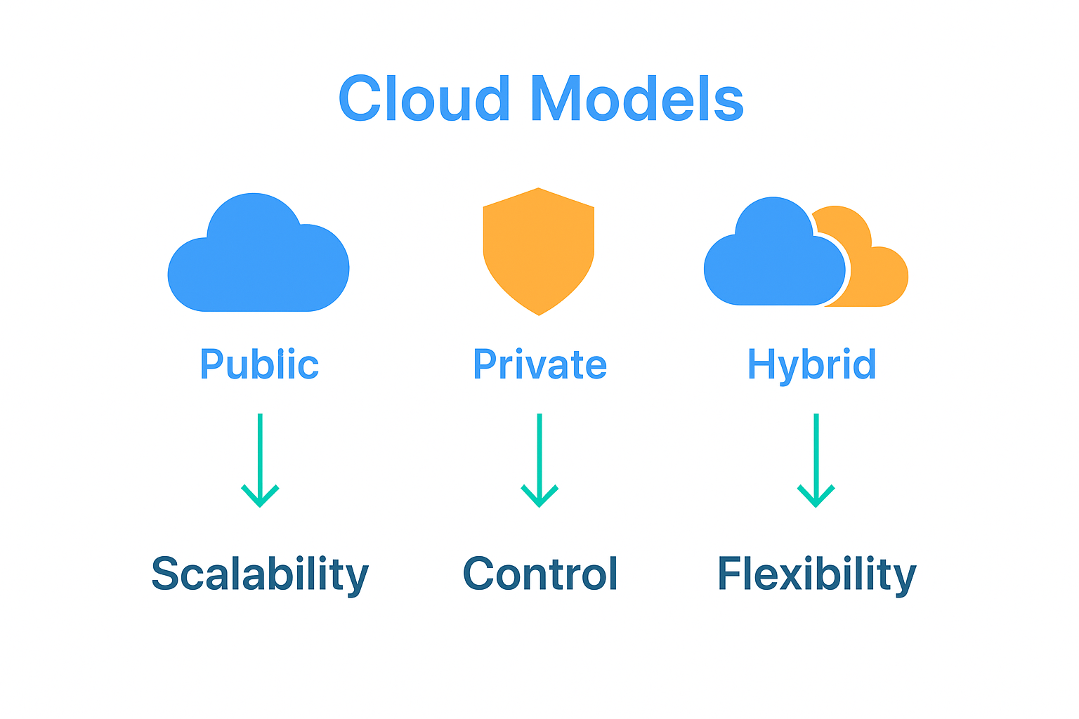 Infographic comparing public, private, and hybrid cloud models
