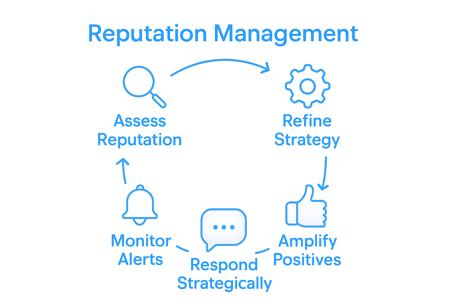 Infographic showing online reputation management process
