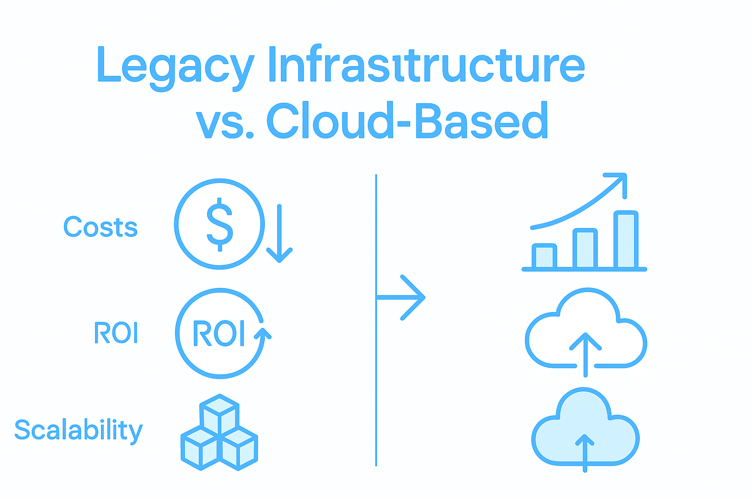 Infographic comparing cloud migration ROI and costs