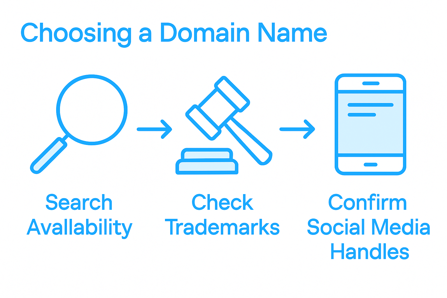 Infographic domain selection step checklist