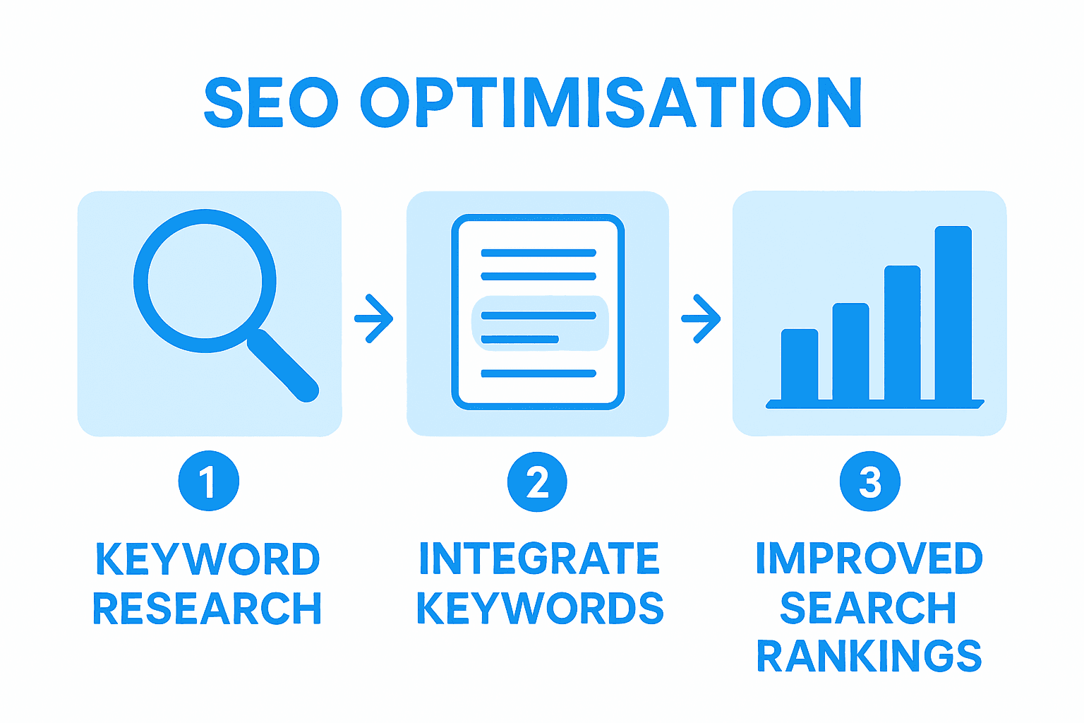 Infographic of SEO process for product descriptions