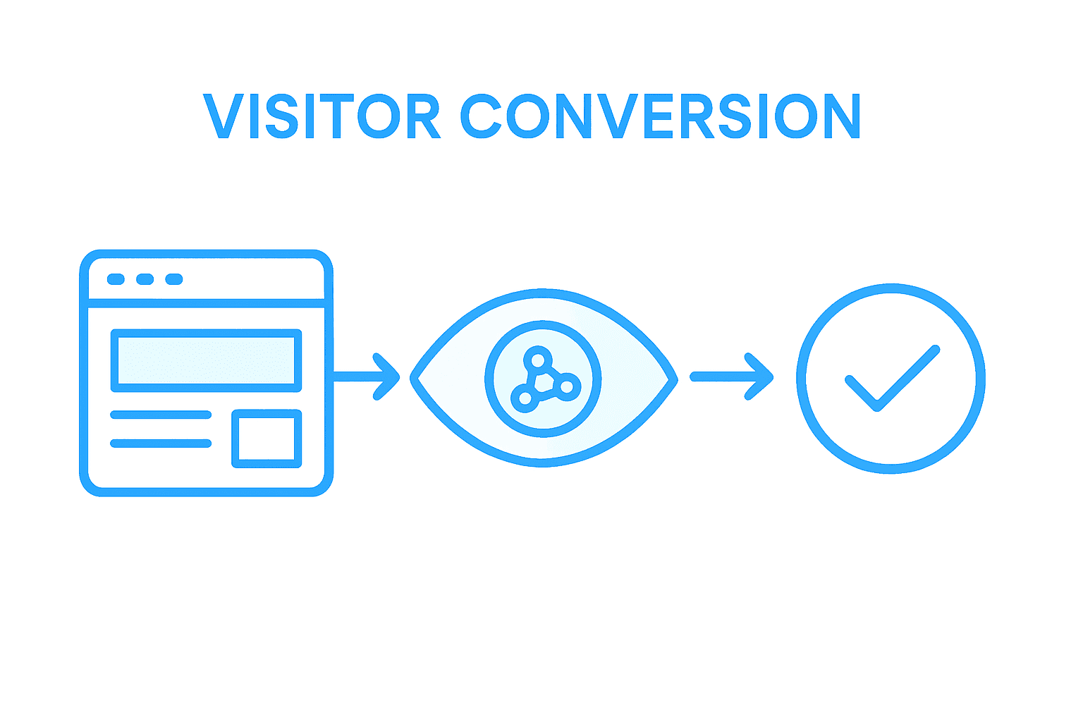 Infographic of landing page user flow and conversion