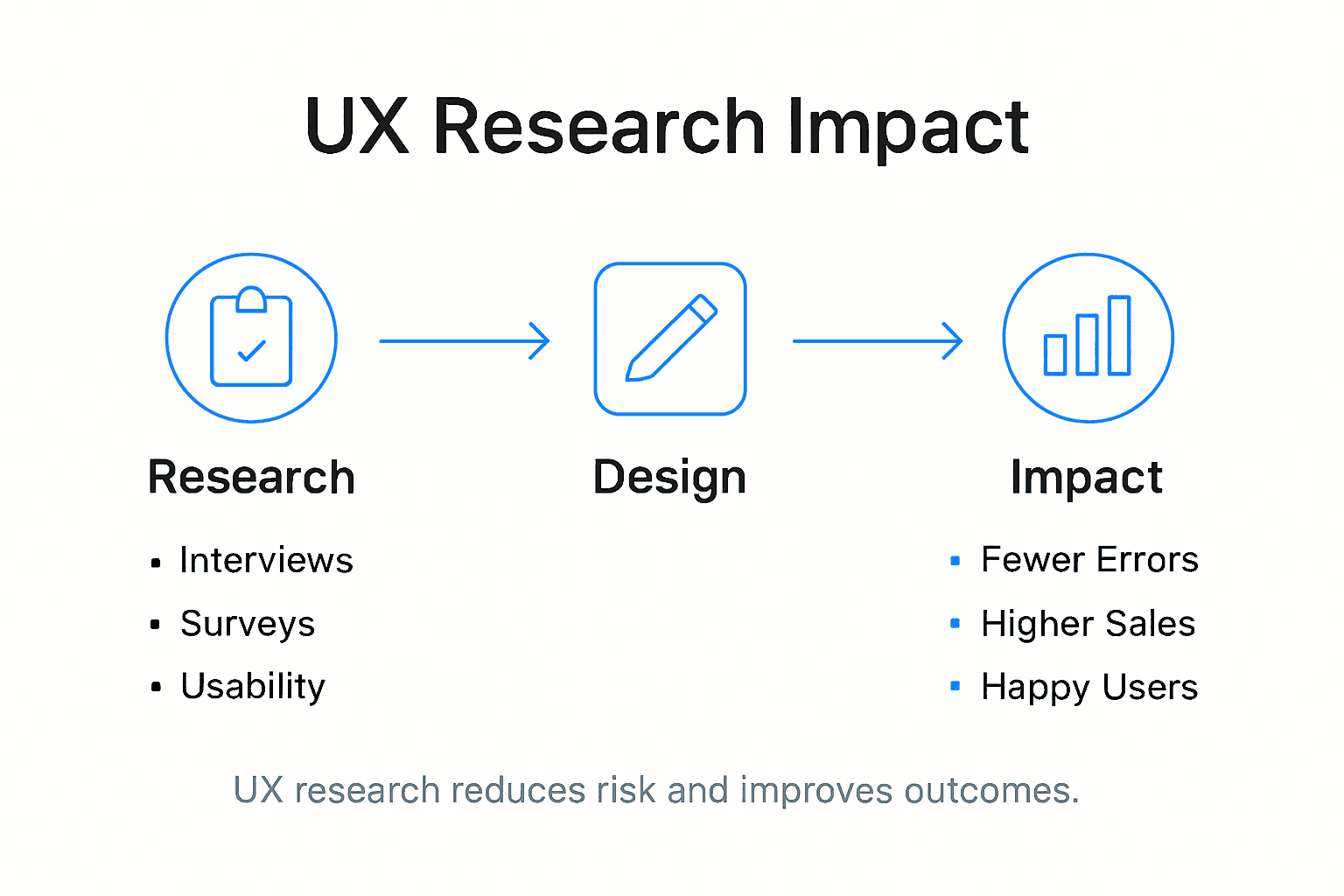 Infographic on ux research business impact