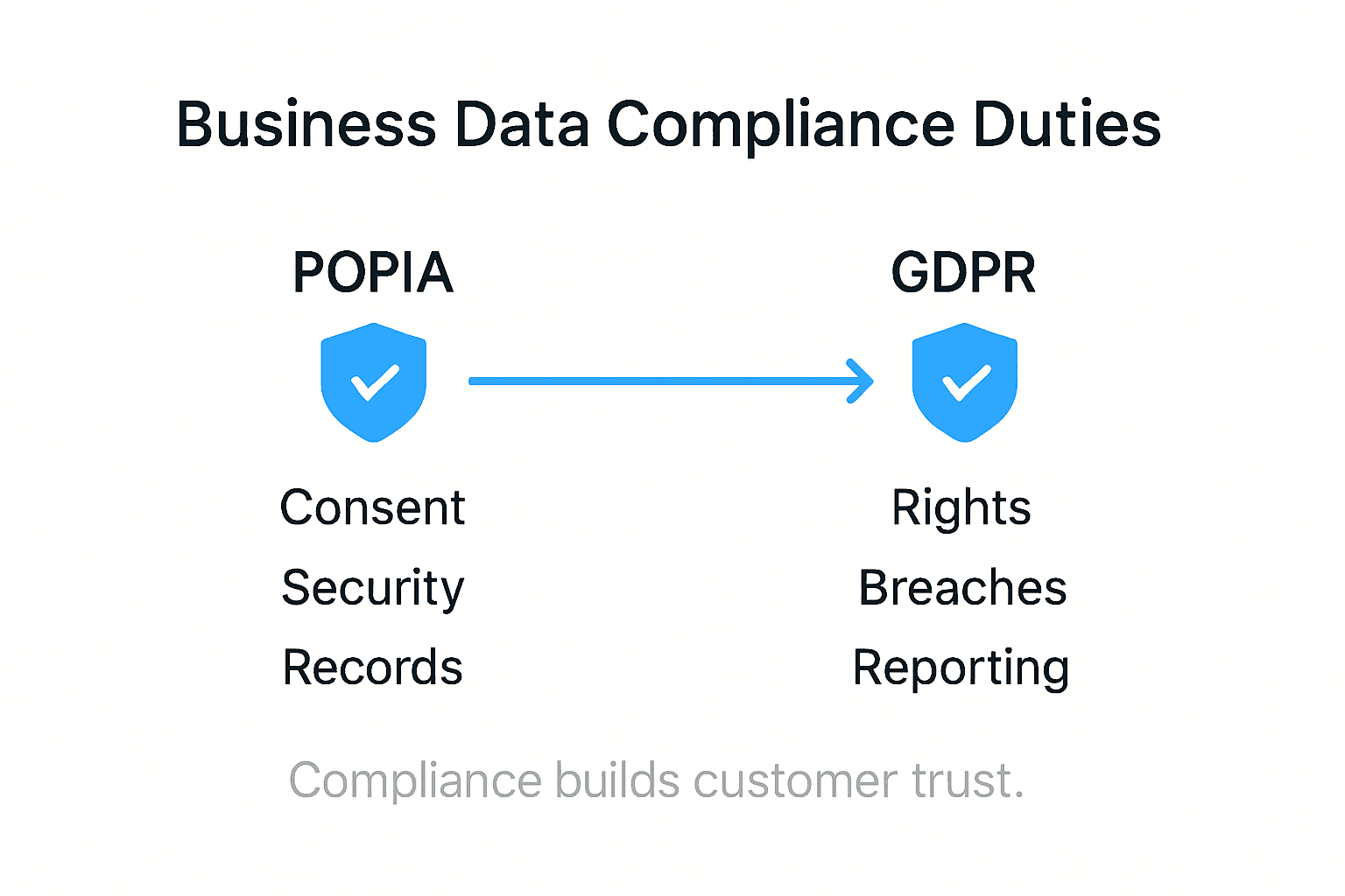 Infographic comparing POPIA GDPR compliance