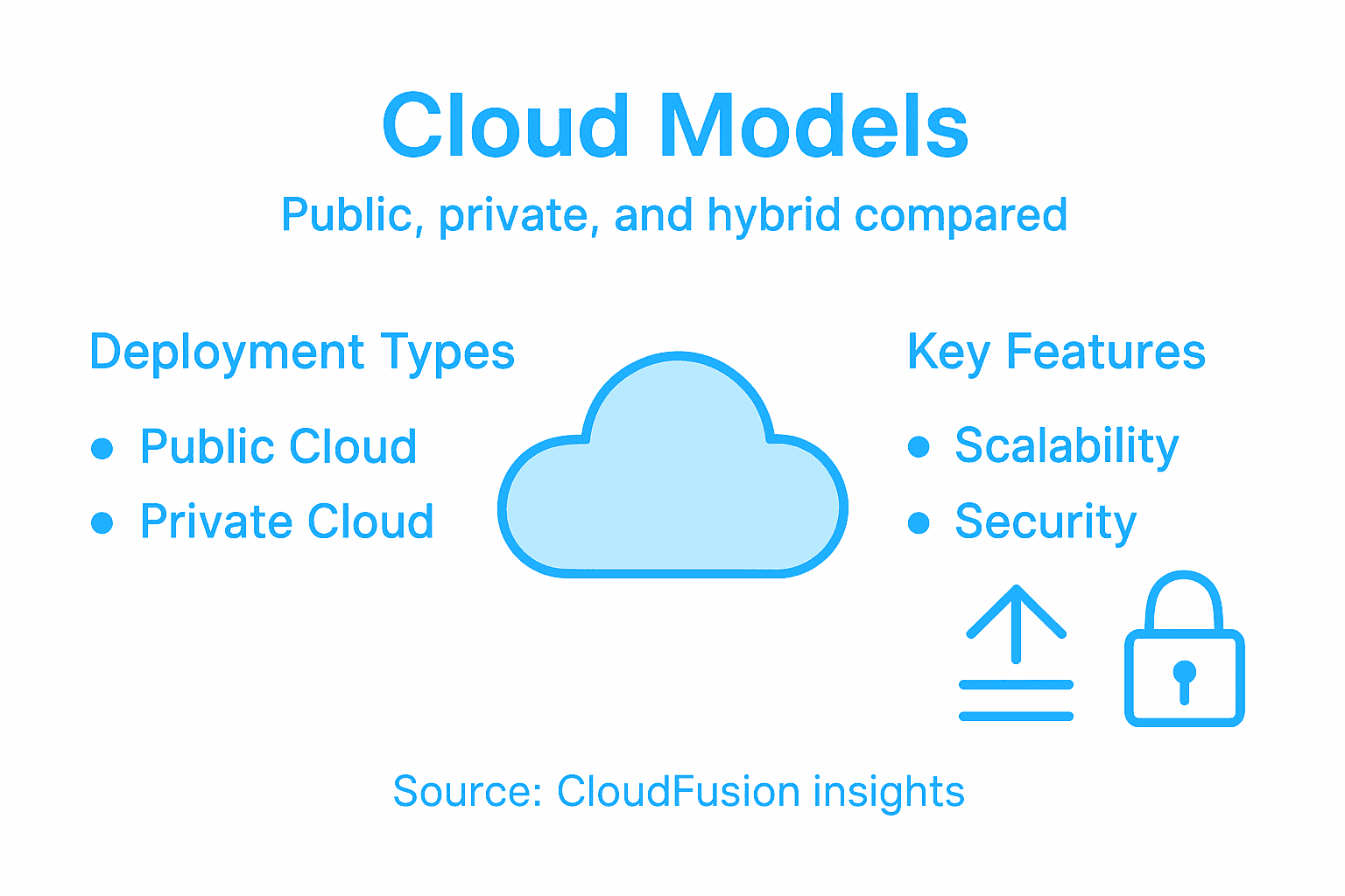 Infographic comparing cloud deployment models