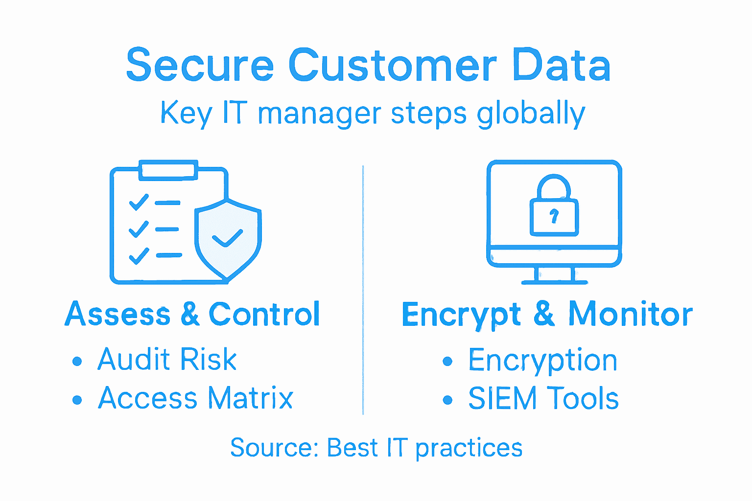 Infographic with key steps for IT data security
