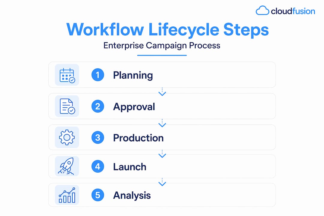 Infographic showing enterprise workflow steps