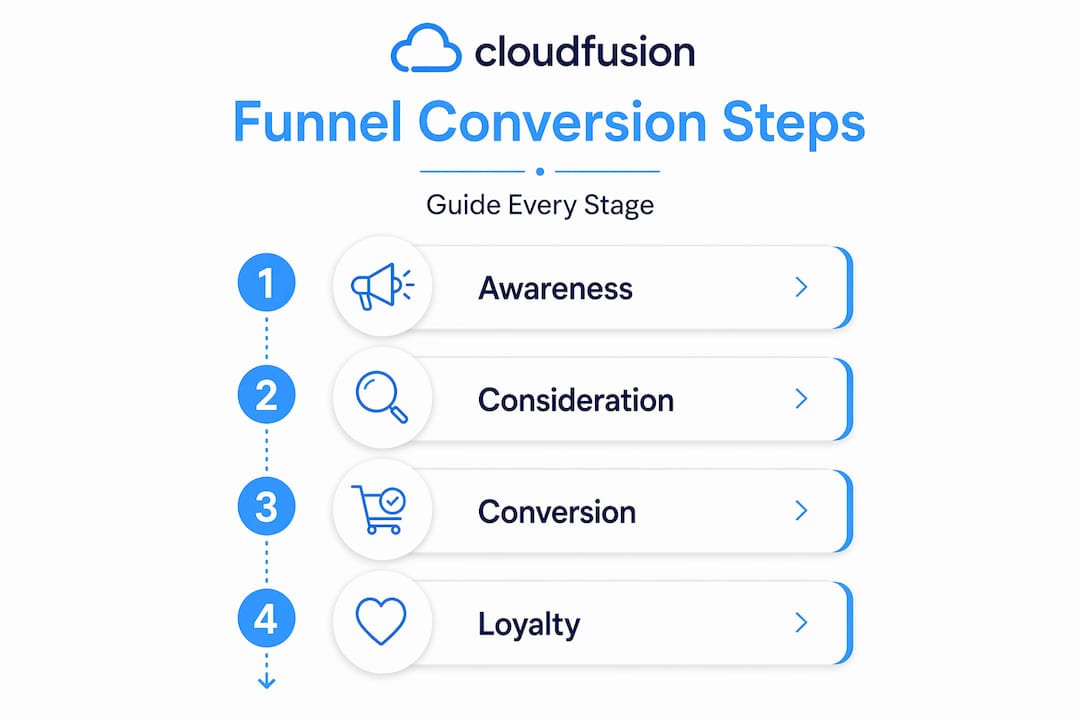 Infographic outlining funnel conversion steps