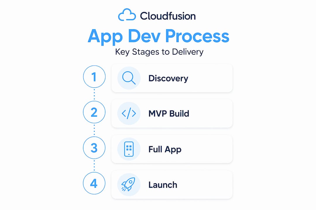 Infographic showing custom app development stages