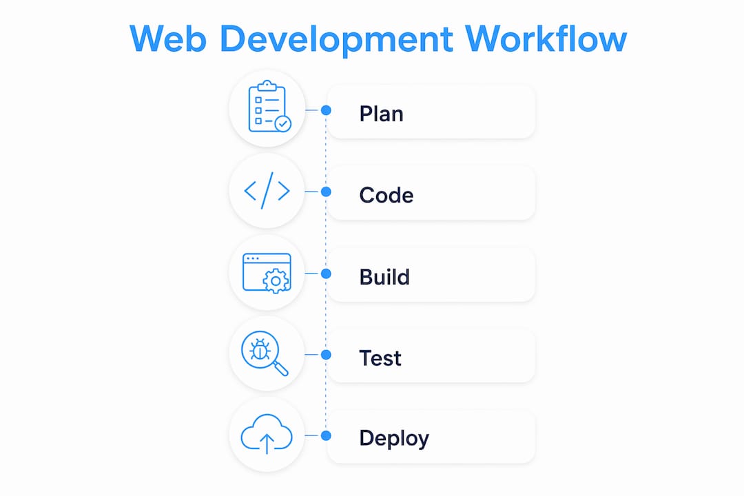 Infographic showing web development workflow steps