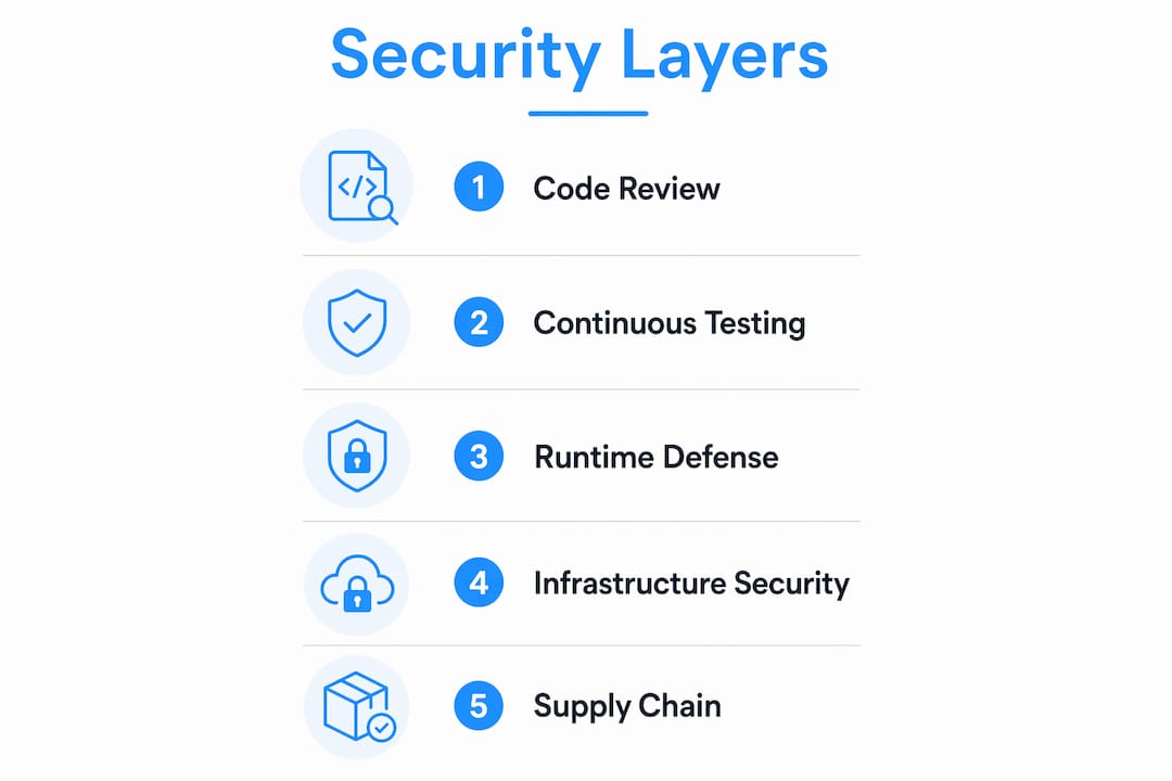 Infographic outlining key web application security layers